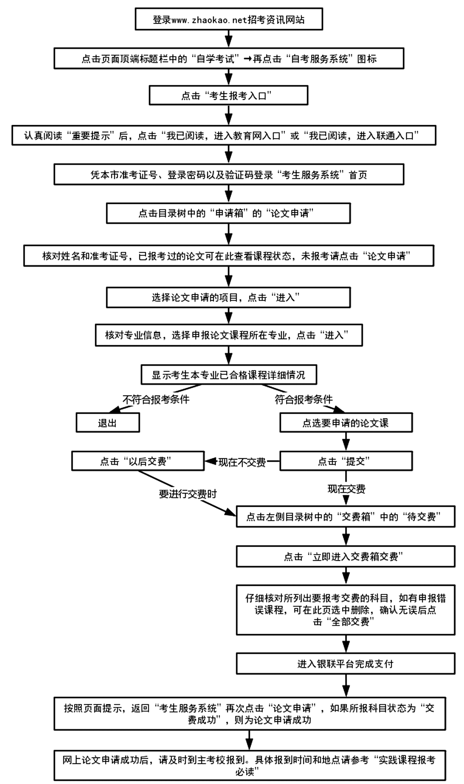 天津自考讲堂：报考专业毕业考核（毕业论文）课程