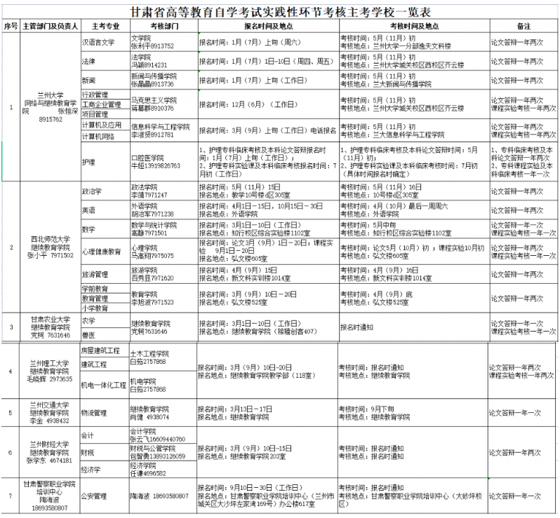 甘肃省高等教育自学考试实践性环节考核主考学校一览表