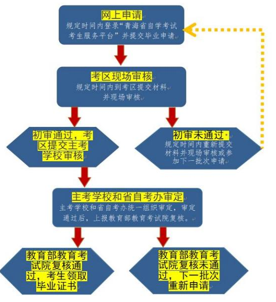 青海省高等教育自学考试毕业申请操作指南（附图文详细说明）