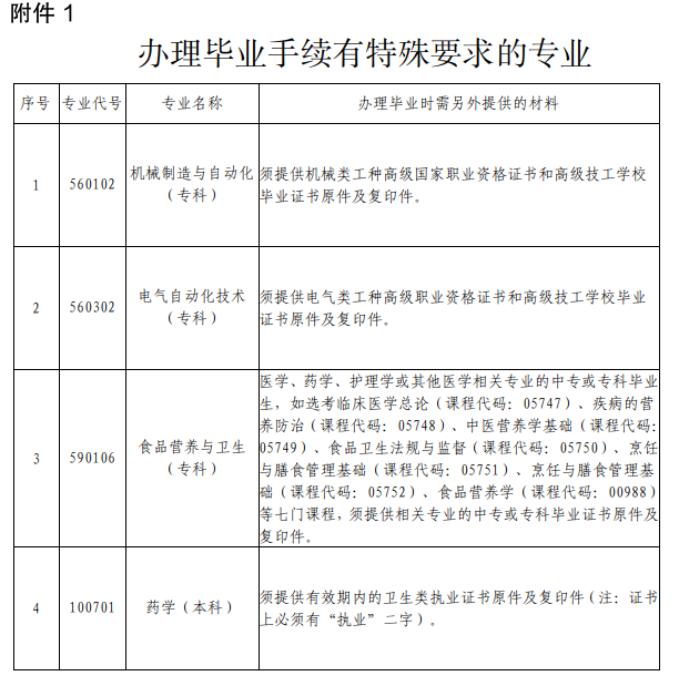 广东深圳关于2023年上半年自学考试毕业办理工作的通知