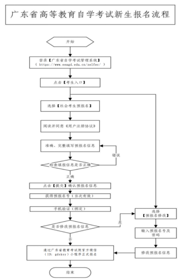 广东2023年自考本科10月新生网上报名流程最详细版！