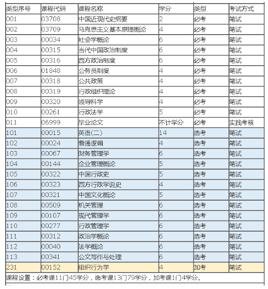 广东自考本科行政管理学自考试题难度大吗？好考吗？