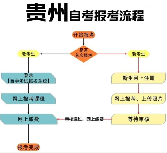 贵州2023年10月本科自考报名系统开通了！（内附报名流程图解）