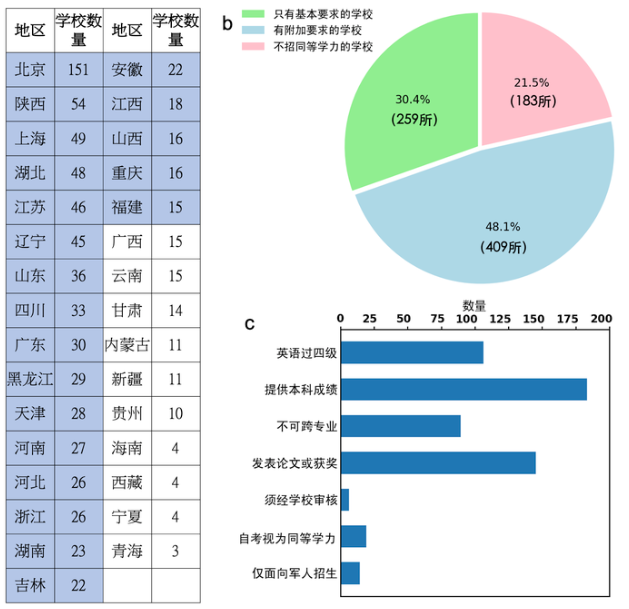 全日制大专学历，想考研需要先自考本科吗？