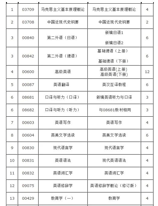 什么是自考？自考需要考哪些科目？