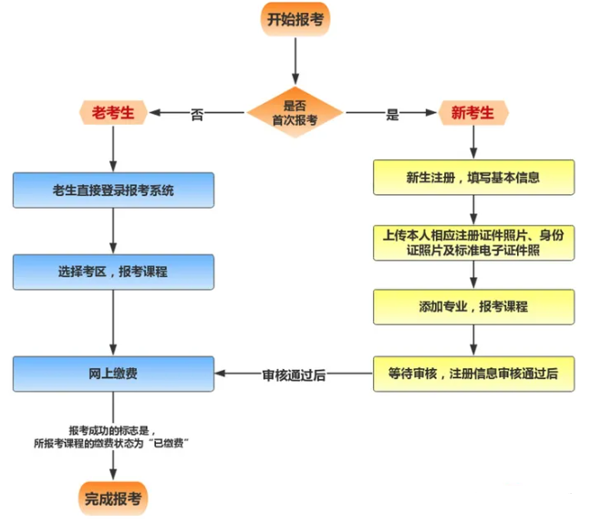 北京自考2023年10月考试有哪些专业可以报考？报名官网入口是？