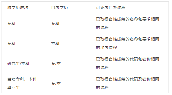 大学退学可以申请自考本科免考吗？