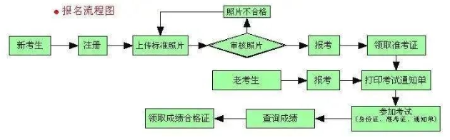 2023下半年上海自考报名时间公布了吗？上海自考如何报名？