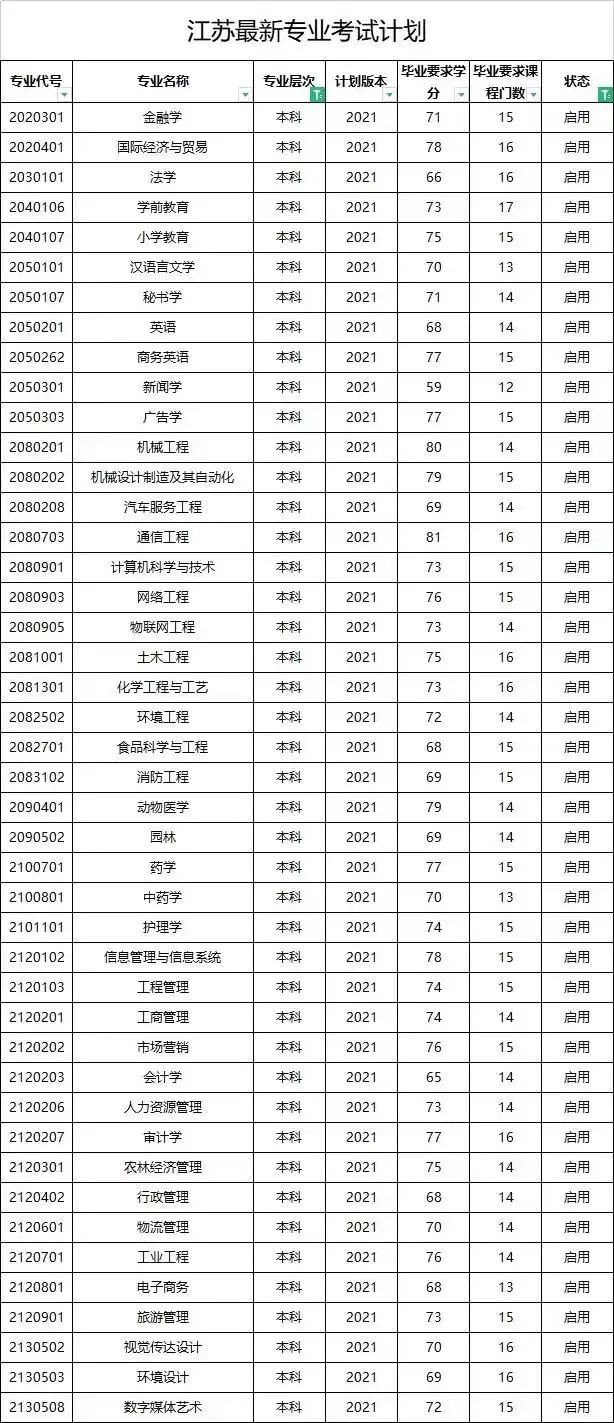 江苏本科自考专业有哪些可以报考？2023年10月考试