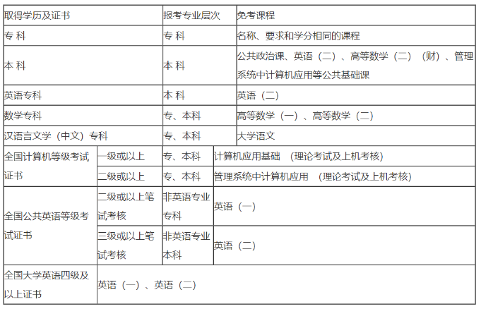 2023下半年海南自考免考课程办理时间为7月3日至12日，逾期不予受理