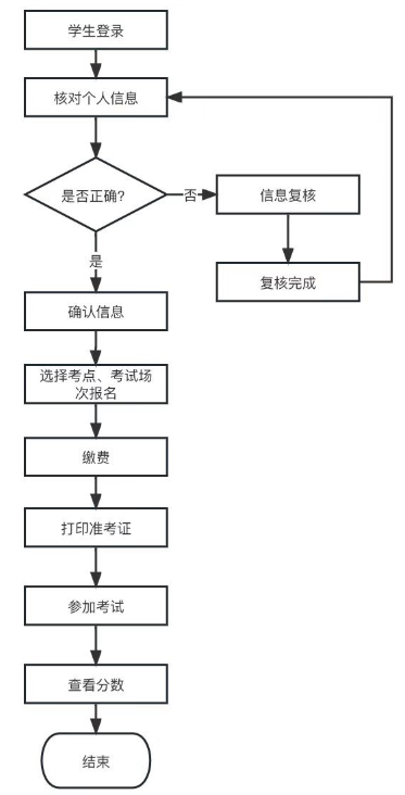 山东2023下半年自考本科学士学位外语考试报名须知