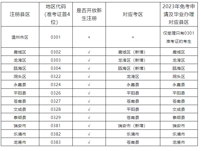 倒计时！2023年10月浙江省温州市自考本科报名入口官网已开通