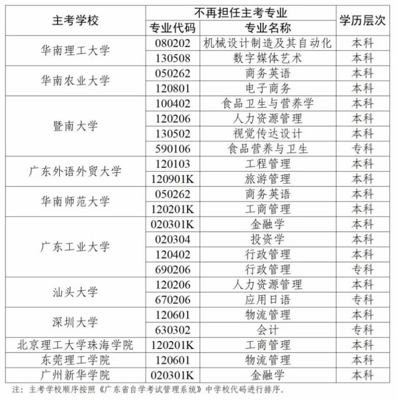 广东华南理工大学等11所高校不再担任高等教育自学考试相关专业主考学校的通知