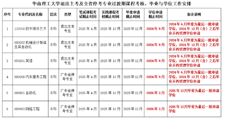 广东省华南理工大学自考退出主考及全省停考专业过渡期内课程考核、毕业及学位办理的通知
