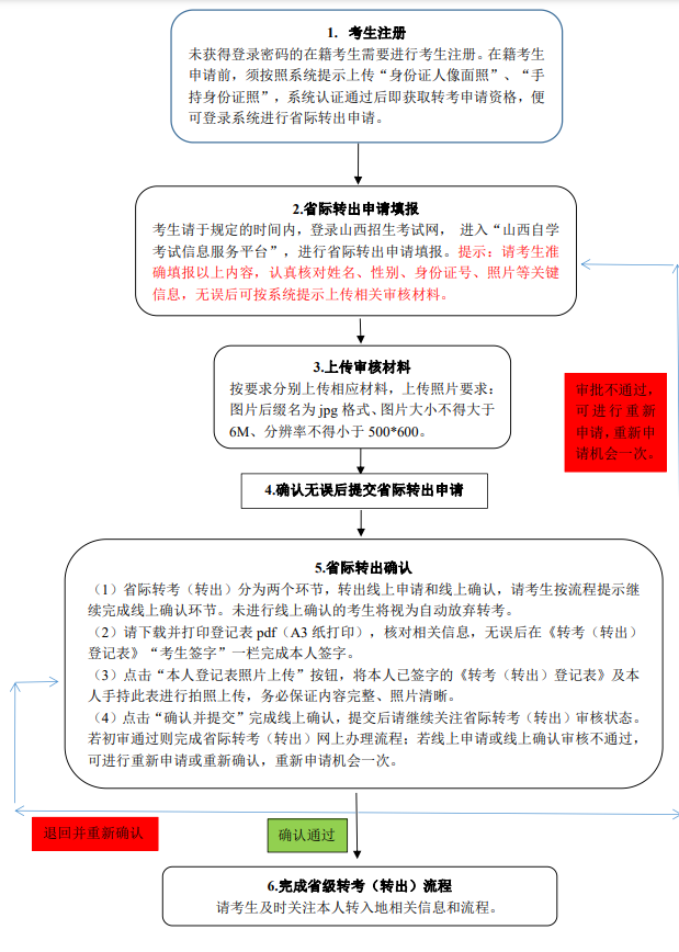 山西省高等教育自学考试省际转出导图