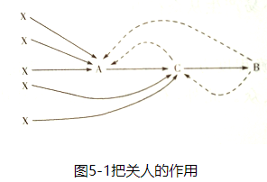 自考《公共关系学00182》章节串讲：第五章第一节公共关系传播模式