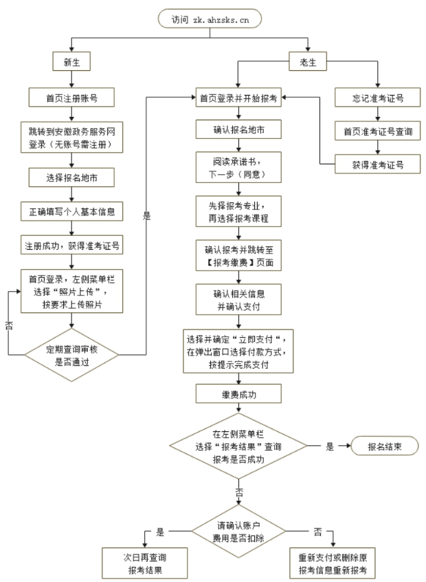 安徽省2023年10月高等教育自学考试网上报名流程图