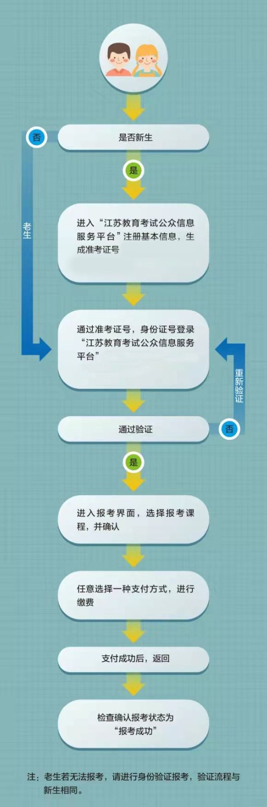 2023年10月江苏省高等教育自学考试报名流程图