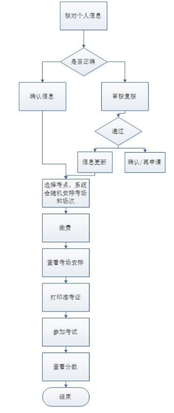 江苏省2023下半年自考本科学士学位外语考试报名须知