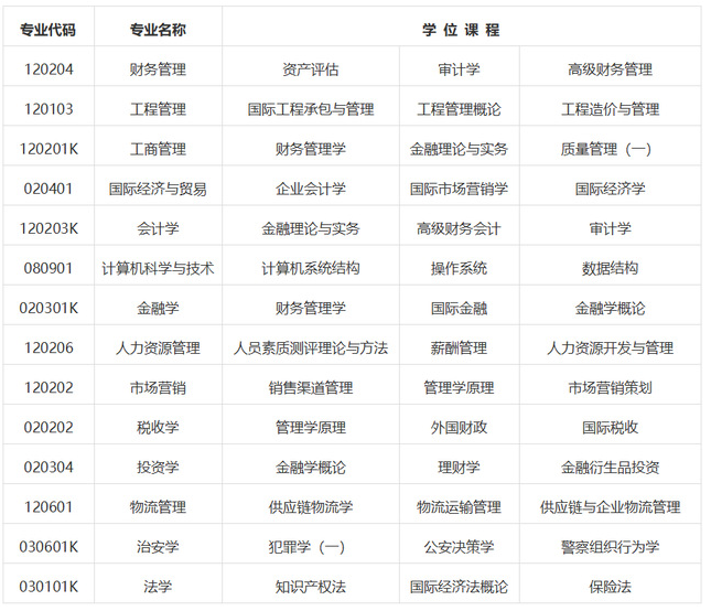 湖北中南财经政法大学关于2023下半年自考本科学士学位申请通知
