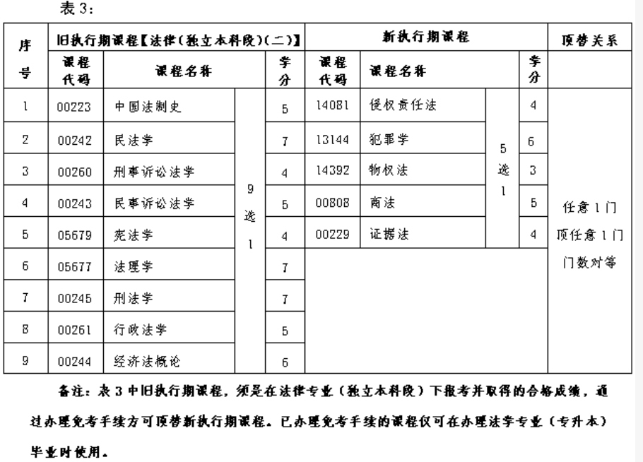 北京2024年新专业计划，请问旧课顶替新课是否需要办理手续？