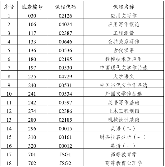 云南2023年10月自学考试部分科目使用专用答题卡及特殊说明
