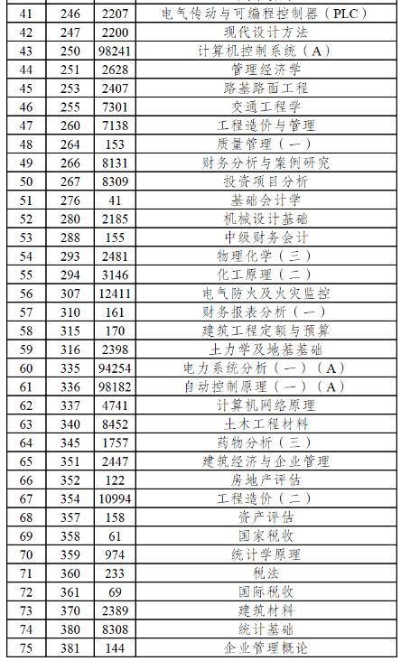 云南2023年10月自学考试部分科目使用专用答题卡及特殊说明