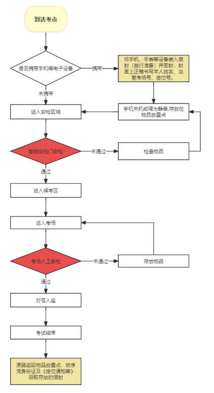 重庆万州区2023年10月自学考试考前须知：考试时间、地点及安检须知