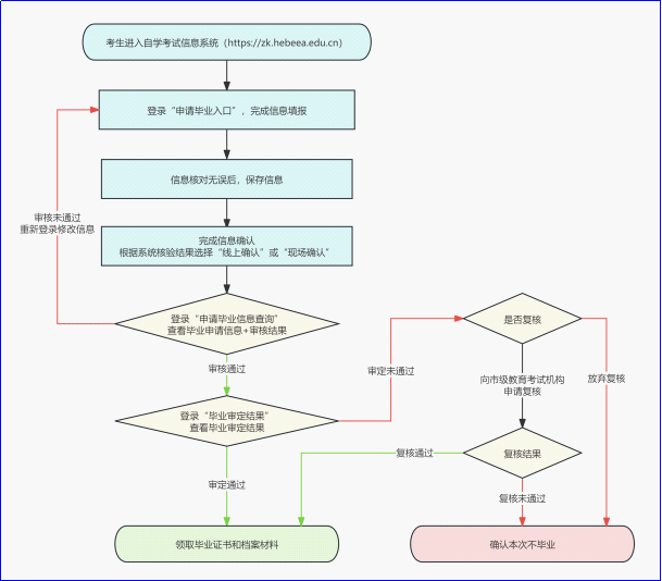 毕业申请流程图.png