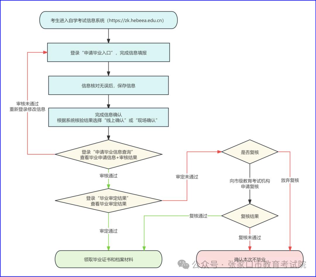 毕业申请流程图.jpg